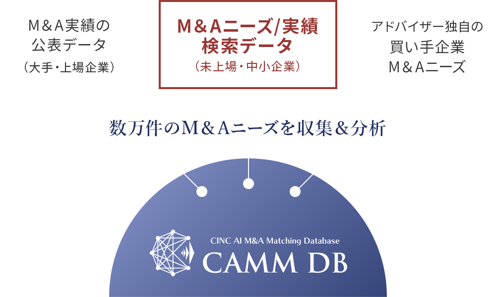 独自のM&A実績ニーズデータの保有