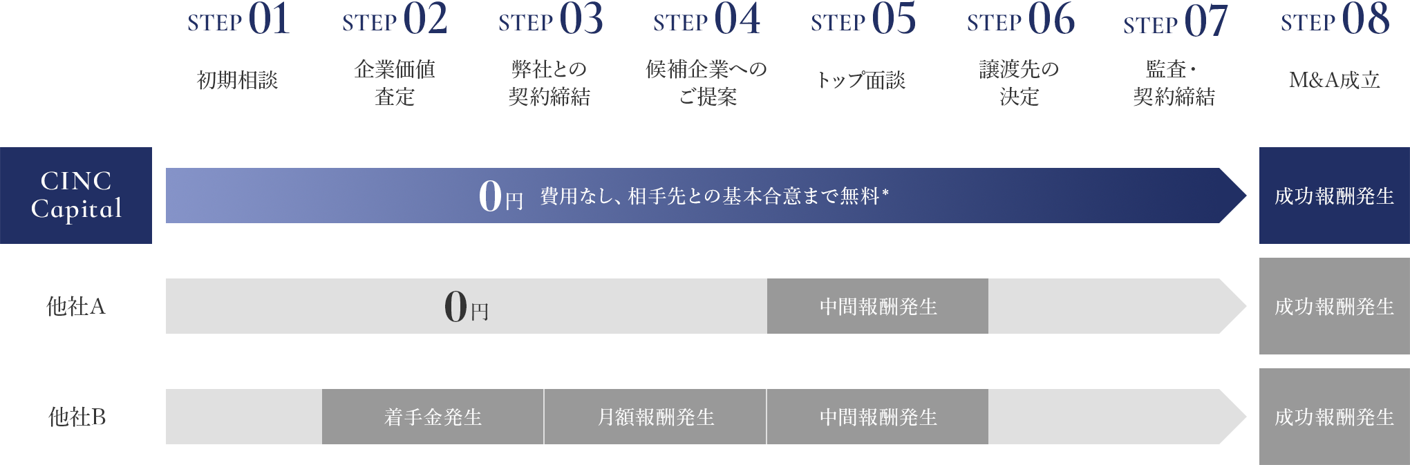 着手金・中間金0円、完全成功報酬制