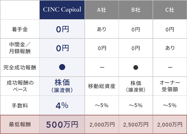 最低報酬500万円