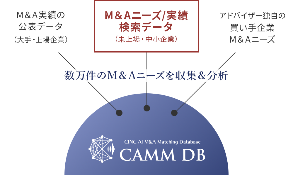 最低報酬500万円