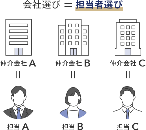 課題02 担当アドバイザーの力量への依存