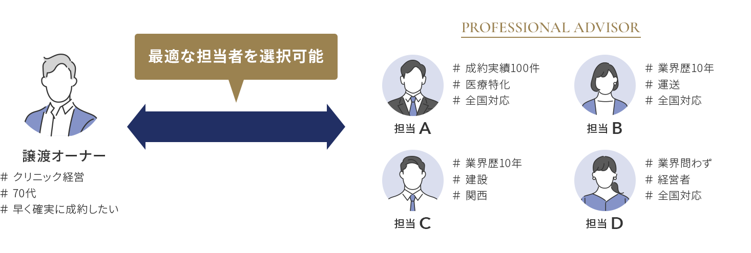 CINC Capitalは業界・ご要望に合わせたプロアドバイザーが担当
